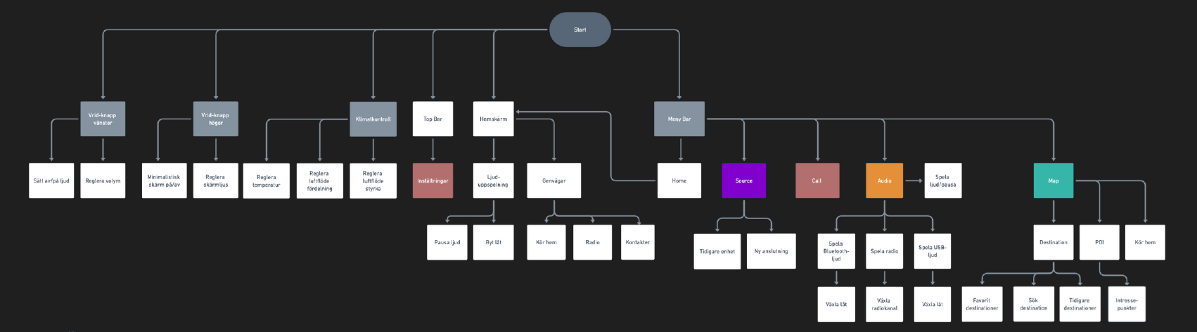 A flowchart of the page structure in Swedish.
