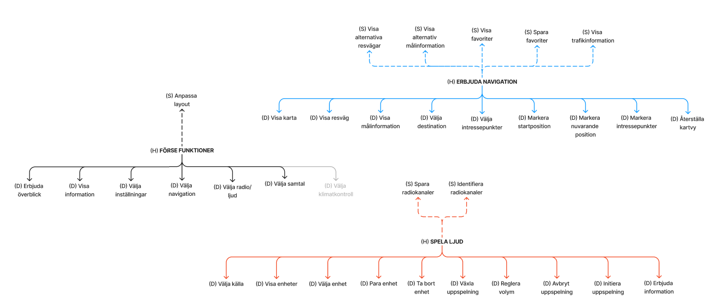 Three functional trees for each main function (in Swedish).