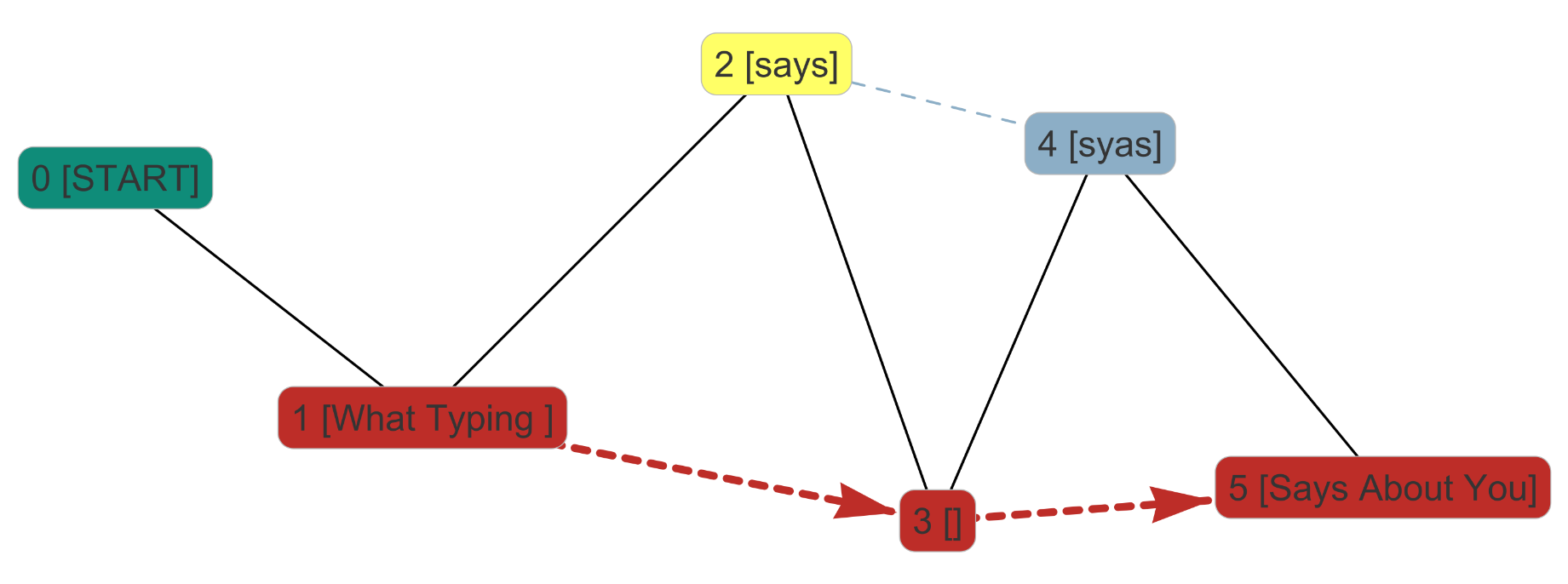 A graph visualization of “What Typing Patterns Say About You” generated with the keystroke logging program GenoGraphiXLog.